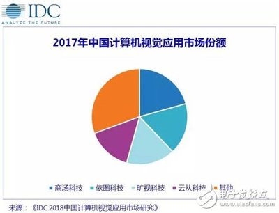 AI四小龍引領風潮，計算機視覺應用市場格局初定——解讀IDC《2018中國計算機視覺應用市場研究報告》